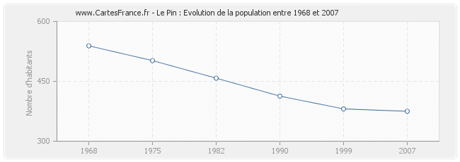 Population Le Pin